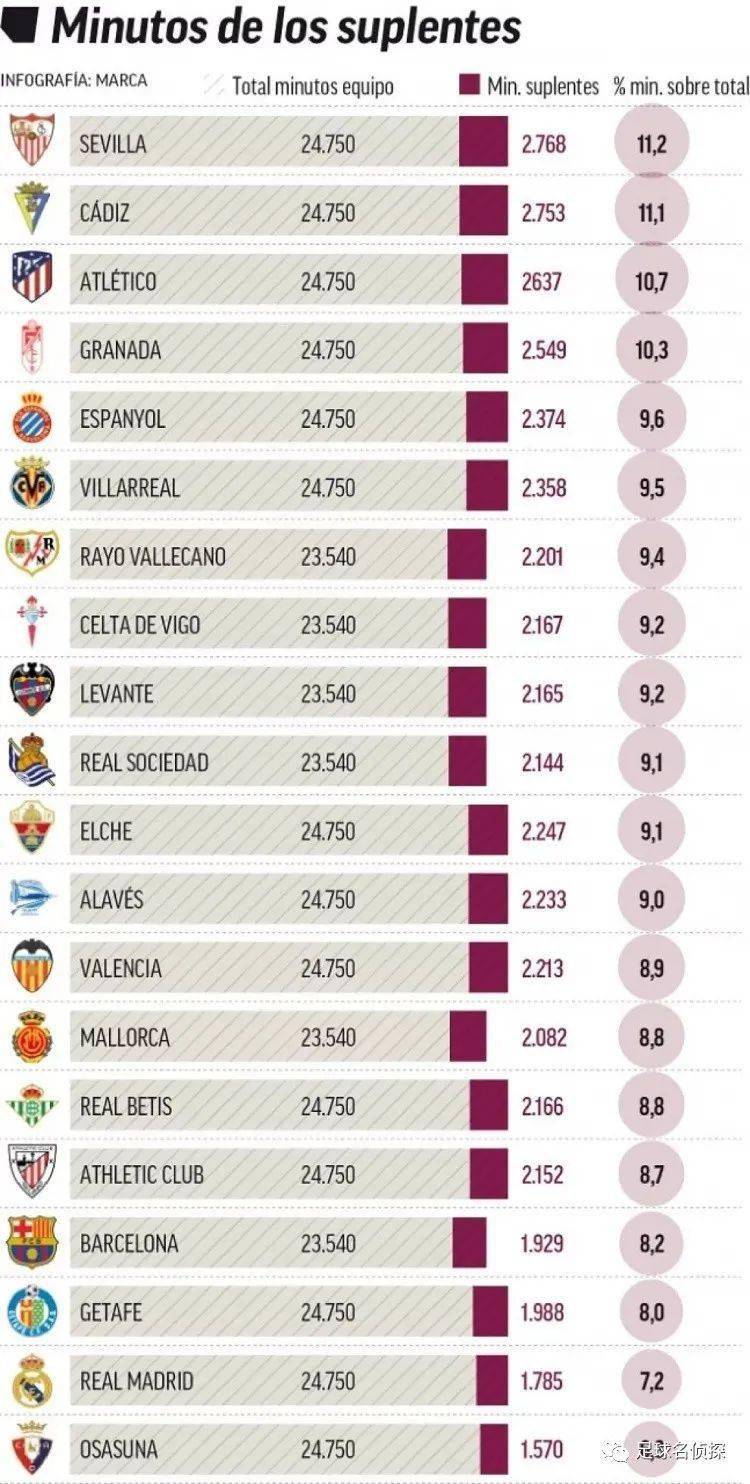 替补登场立功，主帅：他值得更多时间